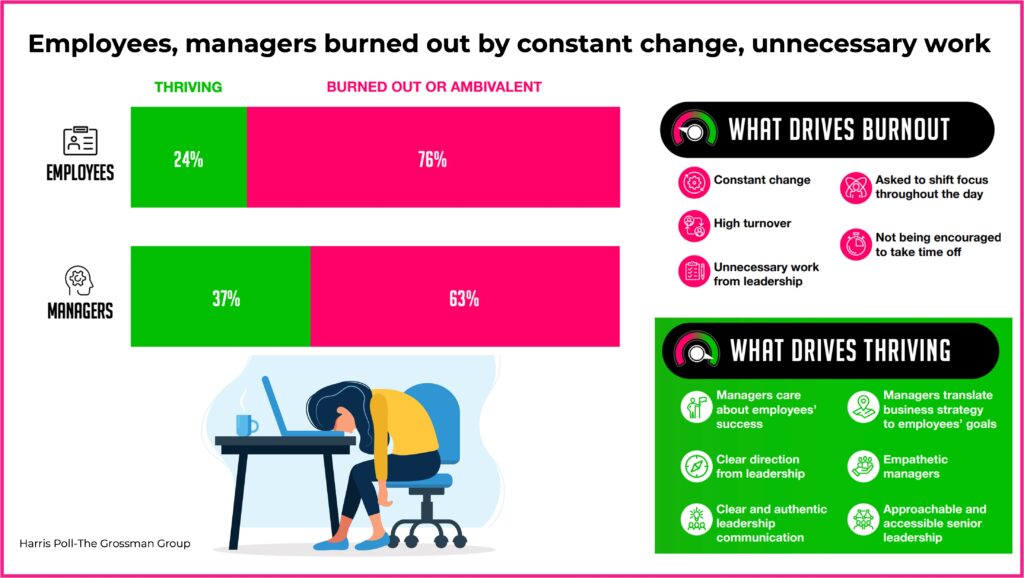 Stagwell | WHAT THE DATA SAY: 3 of 4 employees are burned out by ...