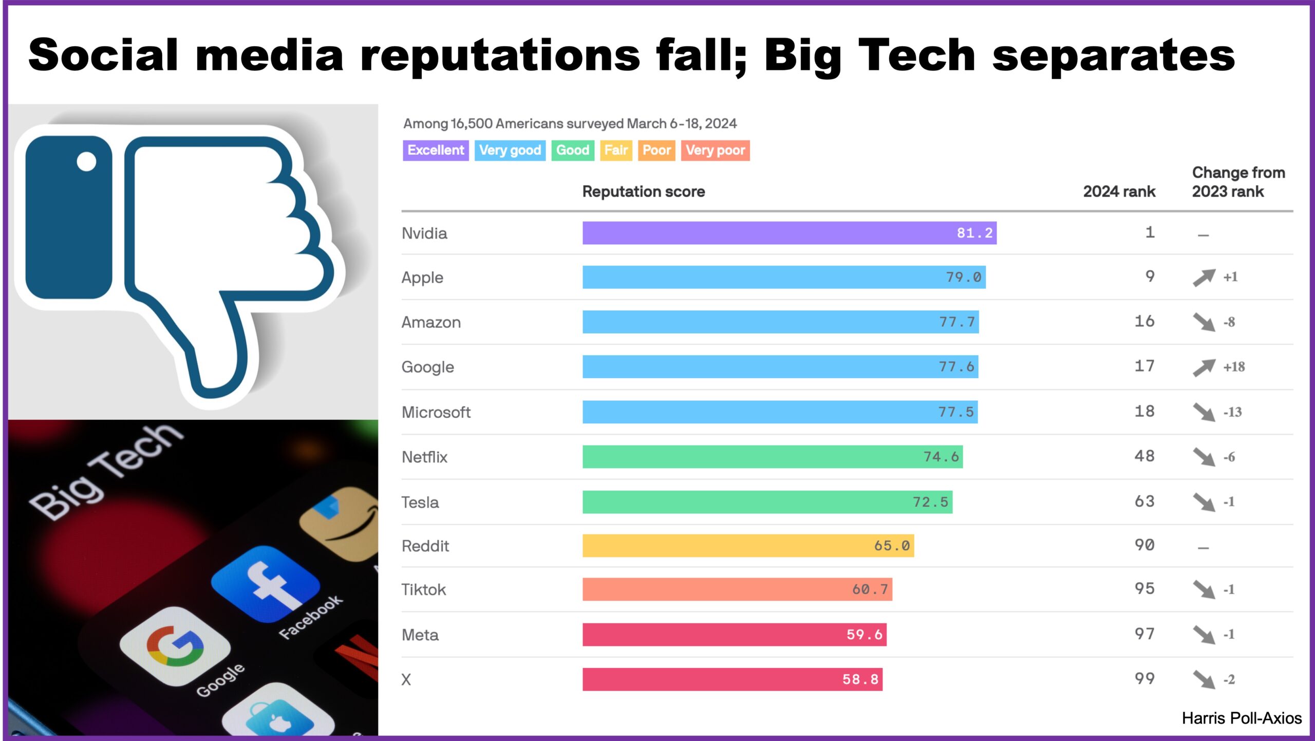 Big Tech reputation