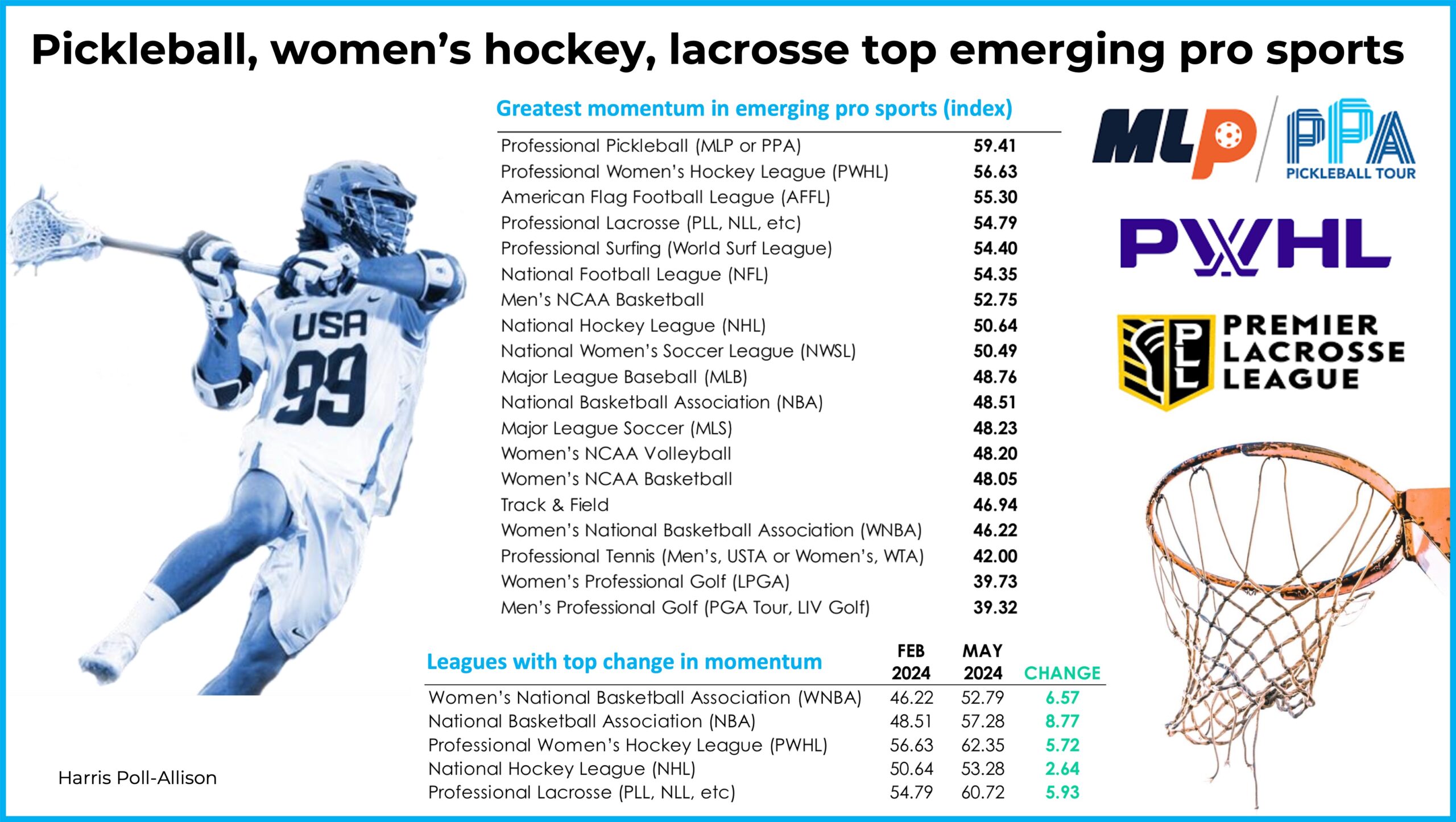 Emerging sports