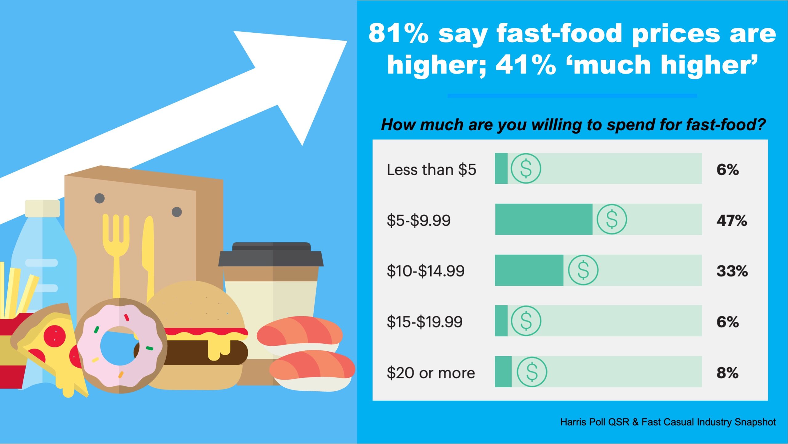 Fast food prices
