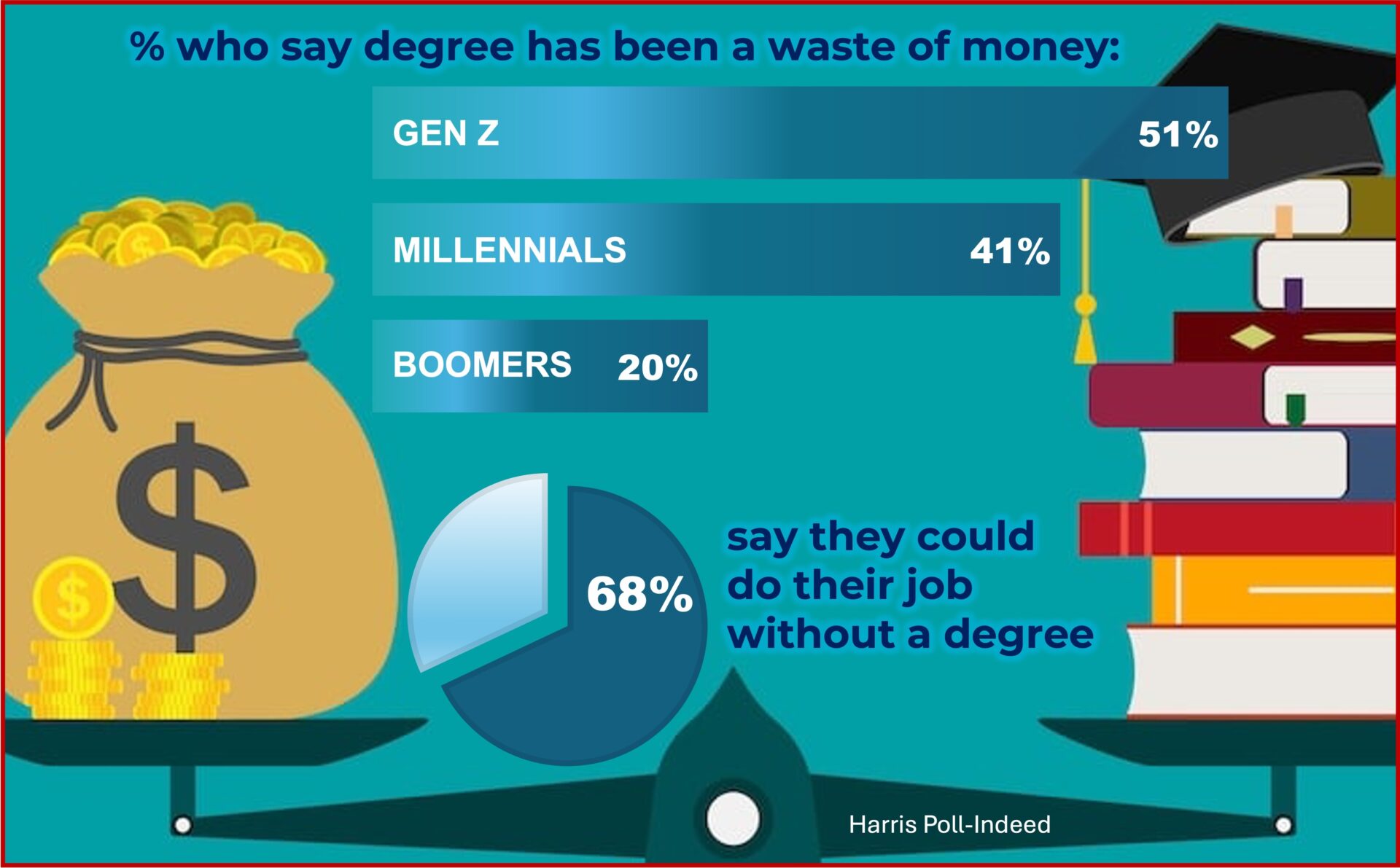 Stagwell | WHAT THE DATA SAY: 45% of Gen Z say AI has made college ...