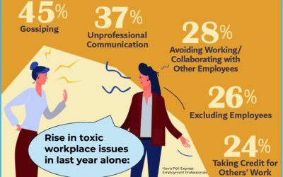WHAT THE DATA SAY: 62% say companies need signage to “remind people to be nice”