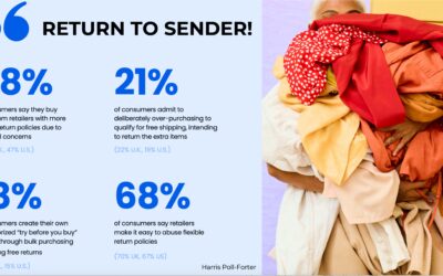 WHAT THE DATA SAY: 49% admit to abusing retailers’ return policies