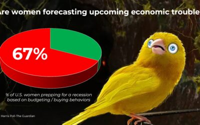 WHAT THE DATA SAY: 62% of women say the economy is worsening, versus 47% of men