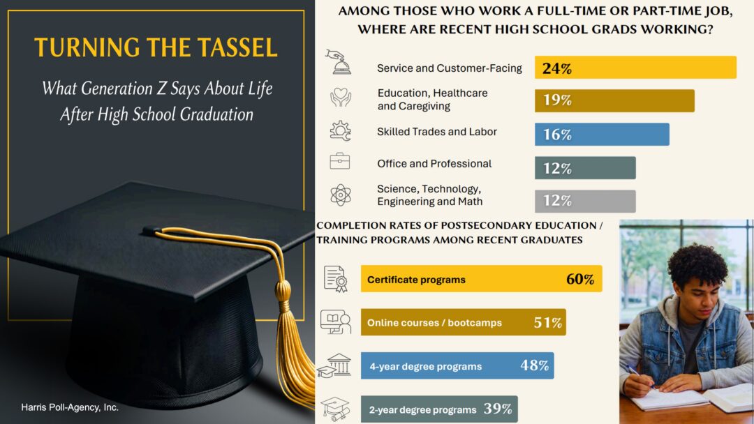 Stagwell | WHAT THE DATA SAY: 55% say high school did not prepare them ...