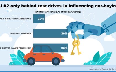 WHAT THE DATA SAY: Only 38% say country of origin matters when choosing their next car